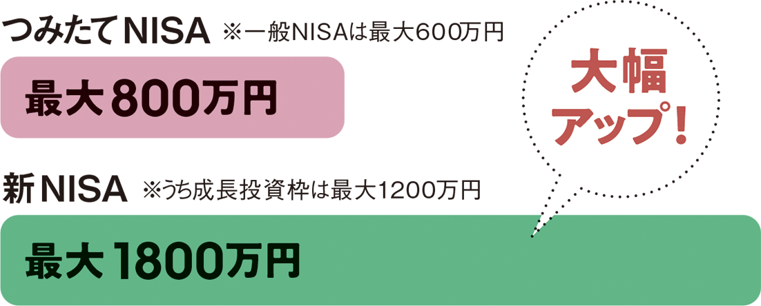 【POINT4】生涯の非課税投資枠が1800万円に