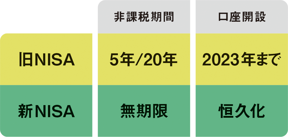 【POINT1】非課税投資枠の無期限化、恒久的な制度に