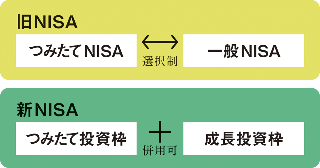 【POINT3】つみたて投資枠と成長投資枠の併用が可能に