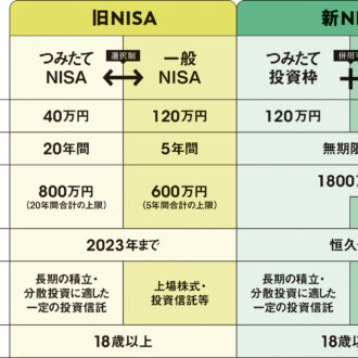 旧NISAと新NISAの違いとは？