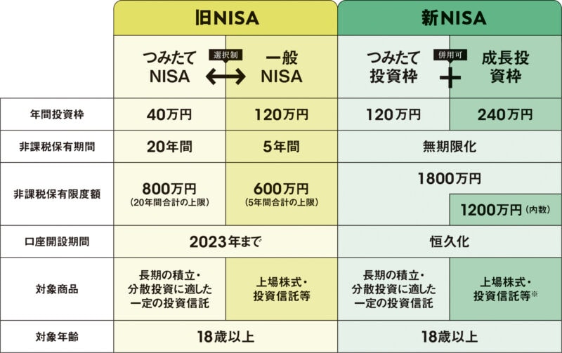 旧NISAと新NISAの違いとは？