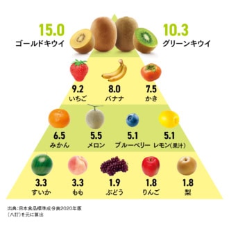 フルーツの栄養偏差値をチェック